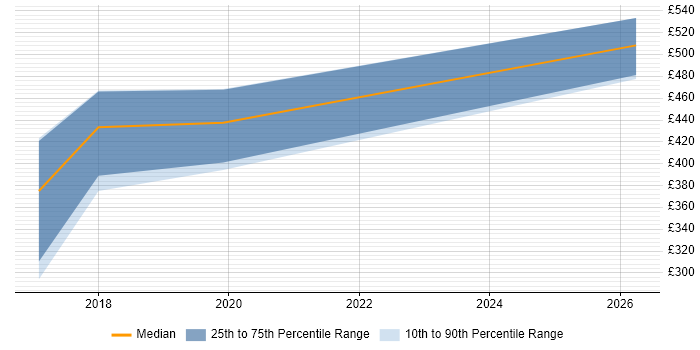 Contractor daily rate distribution trend for jobs in Dartford citing Greenfield Project