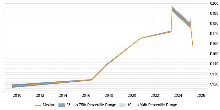 Contractor daily rate distribution trend for IT Engineer job vacancies in Dartford
