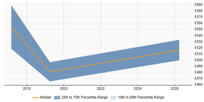 Contractor daily rate distribution trend for IT Manager job vacancies in Dartford
