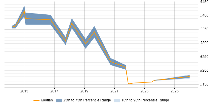 Contractor daily rate distribution trend for jobs in Dartford citing ITIL
