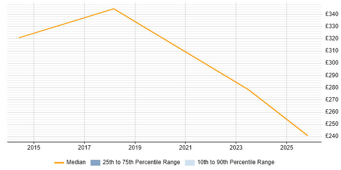 Contractor daily rate distribution trend for jobs in Dartford citing ITSM