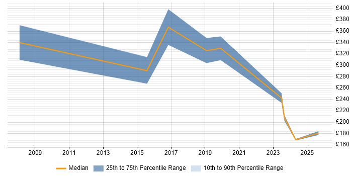 Contractor daily rate distribution trend for jobs in Dartford citing Legal