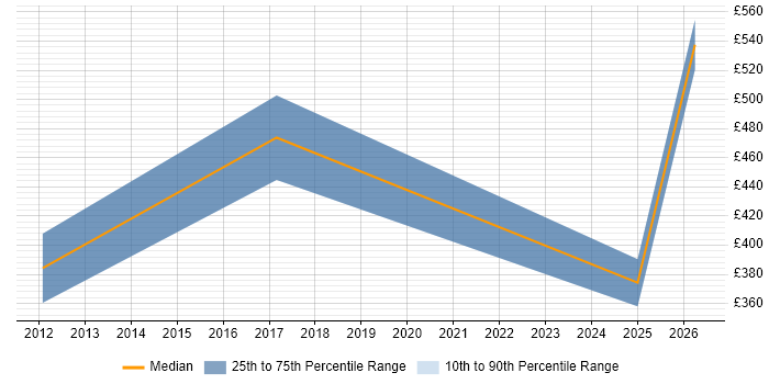 Contractor daily rate distribution trend for jobs in Dartford citing Logistics