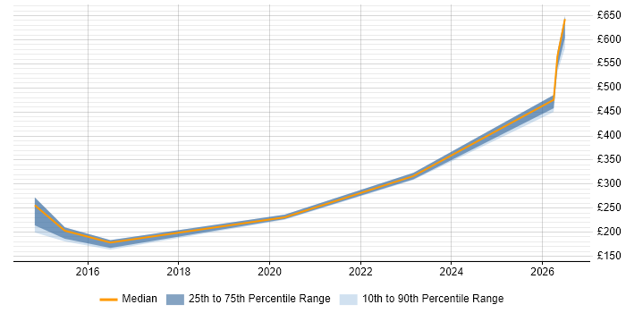Contractor daily rate distribution trend for jobs in Dartford citing Manufacturing