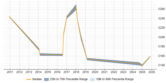 Contractor daily rate distribution trend for jobs in Dartford citing Microsoft Office