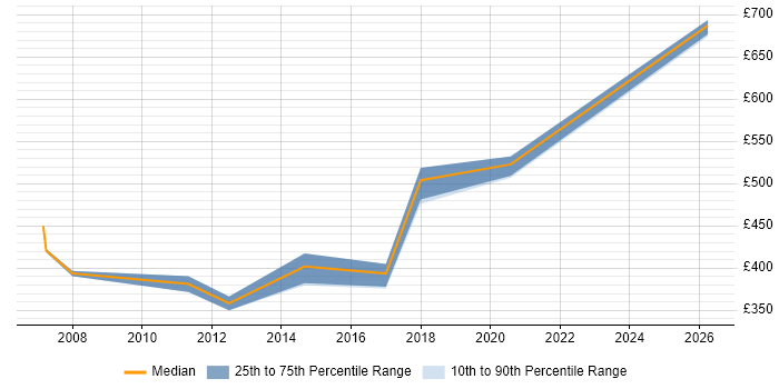 Contractor daily rate distribution trend for jobs in Dartford citing Oracle