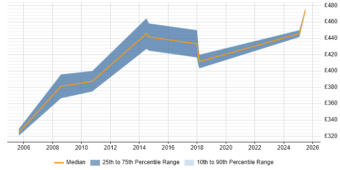 Contractor daily rate distribution trend for jobs in Dartford citing Project Management Contractor daily rate distribution trend for jobs in Dartford citing Project Management
