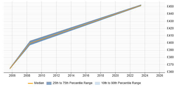 Contractor daily rate distribution trend for jobs in Dartford citing Risk Management