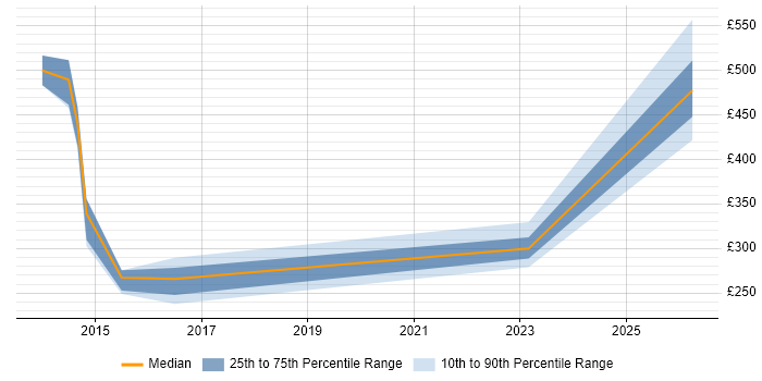 Contractor daily rate distribution trend for jobs in Dartford citing SAP