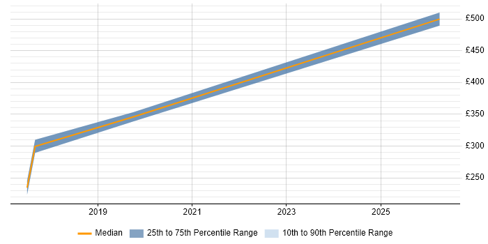 Contractor daily rate distribution trend for jobs in Dartford citing SDLC