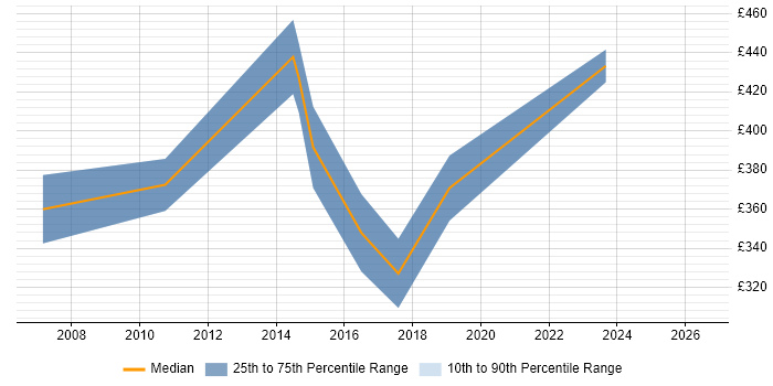 Contractor daily rate distribution trend for Senior job vacancies in Dartford