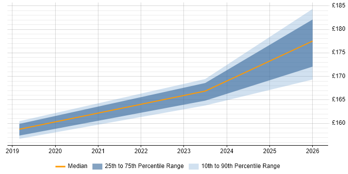Contractor daily rate distribution trend for Service Analyst job vacancies in Dartford