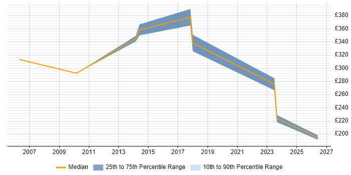 Contractor daily rate distribution trend for jobs in Dartford citing Service Management