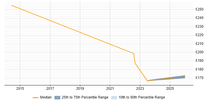 Contractor daily rate distribution trend for jobs in Dartford citing ServiceNow