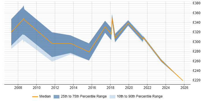 Contractor daily rate distribution trend for jobs in Dartford citing SharePoint