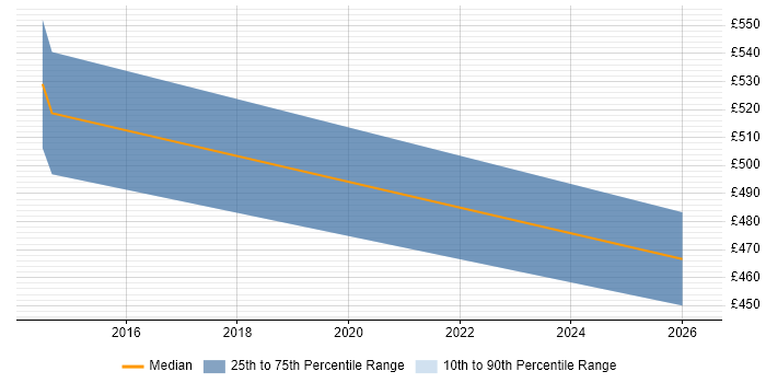 Contractor daily rate distribution trend for jobs in Dartford citing Software Deployment