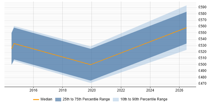 Contractor daily rate distribution trend for jobs in Dartford citing Stakeholder Engagement