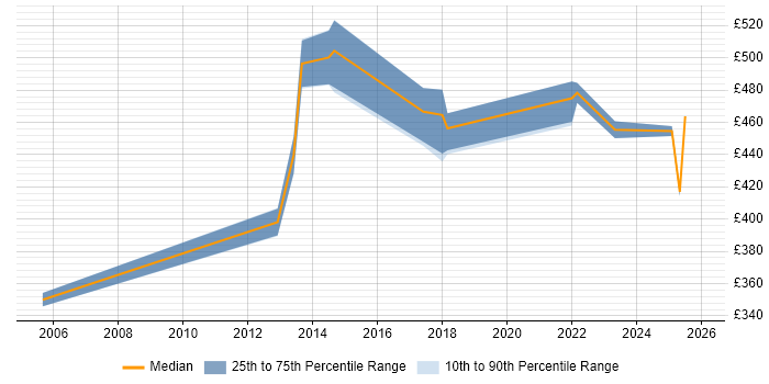 Contractor daily rate distribution trend for jobs in Dartford citing Stakeholder Management