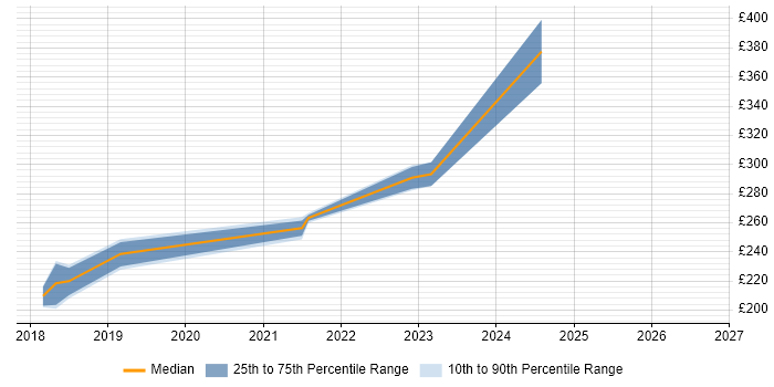 Contractor daily rate distribution trend for jobs in Dartford citing Windows 10