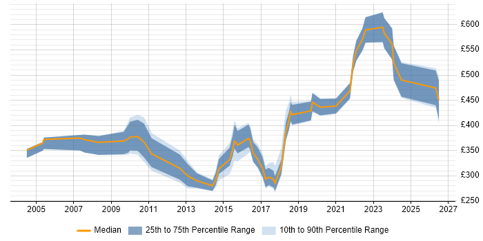 Contractor daily rate distribution trend for jobs in Kent citing Data Analysis