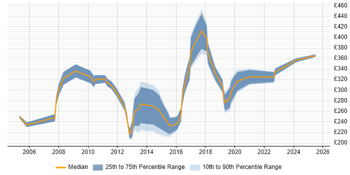 Contractor daily rate distribution trend for Data Analyst job vacancies in Kent