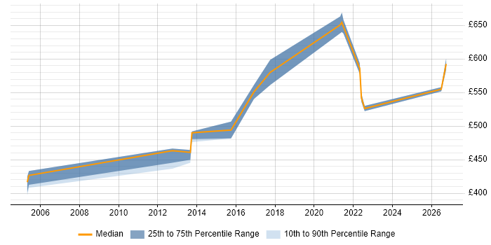 Contractor daily rate distribution trend for Data Architect job vacancies in Kent