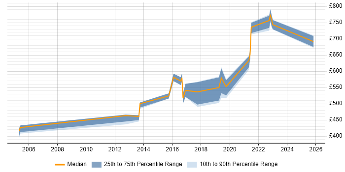 Contractor daily rate distribution trend for jobs in Kent citing Data Architecture