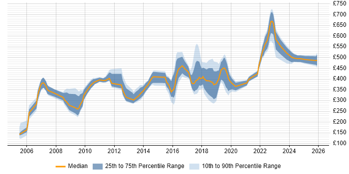Contractor daily rate distribution trend for jobs in Kent citing Data Centre