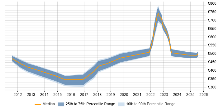 Contractor daily rate distribution trend for jobs in Kent citing Data Governance Contractor daily rate distribution trend for jobs in Kent citing Data Governance