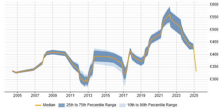 Contractor daily rate distribution trend for jobs in Kent citing Data Management