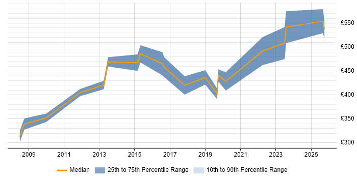 Contractor daily rate distribution trend for jobs in Kent citing Data Mapping