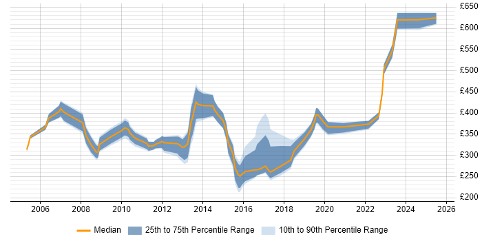 Contractor daily rate distribution trend for jobs in Kent citing Data Migration Contractor daily rate distribution trend for jobs in Kent citing Data Migration
