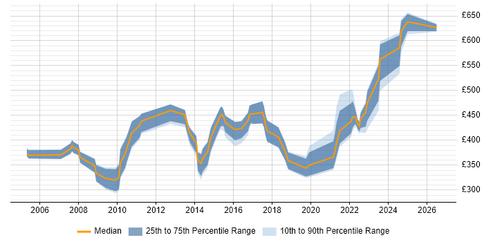 Contractor daily rate distribution trend for jobs in Kent citing Data Modelling