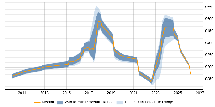 Contractor daily rate distribution trend for jobs in Kent citing Data Protection