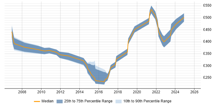 Contractor daily rate distribution trend for jobs in Kent citing Data Quality