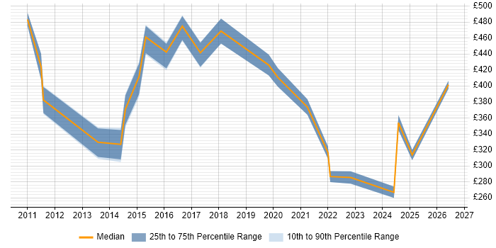 Contractor daily rate distribution trend for jobs in Kent citing Data Security
