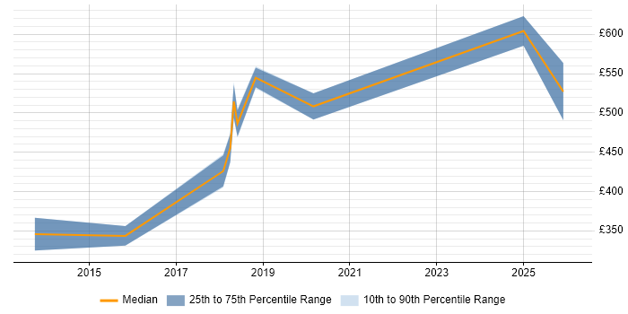 Contractor daily rate distribution trend for jobs in Kent citing Data Transformation