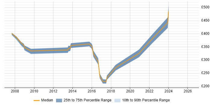 Contractor daily rate distribution trend for Data Warehouse Developer job vacancies in Kent