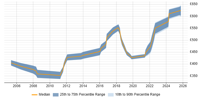 Contractor daily rate distribution trend for Delivery Manager job vacancies in Kent Contractor daily rate distribution trend for Delivery Manager job vacancies in Kent