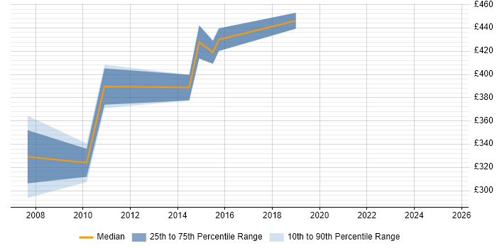Contractor daily rate distribution trend for jobs in Kent citing Dependency Management