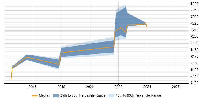 Contractor daily rate distribution trend for Deskside Support job vacancies in Kent
