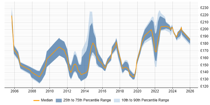Contractor daily rate distribution trend for Desktop Support job vacancies in Kent