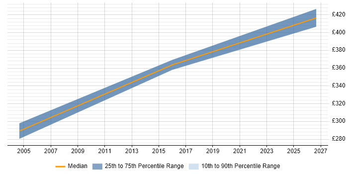 Contractor daily rate distribution trend for Development Engineer job vacancies in Kent