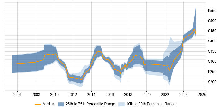 Contractor daily rate distribution trend for jobs in Kent citing DHCP Contractor daily rate distribution trend for jobs in Kent citing DHCP