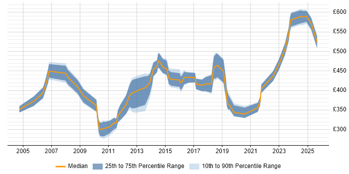 Contractor daily rate distribution trend for jobs in Kent citing Disaster Recovery