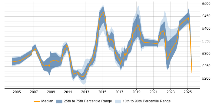 Contractor daily rate distribution trend for jobs in Kent citing DNS