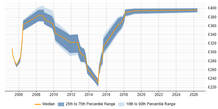 Contractor daily rate distribution trend for jobs in Kent citing Document Management