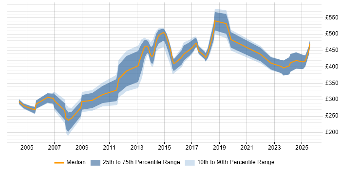 Contractor daily rate distribution trend for jobs in Kent citing Documentation Skills Contractor daily rate distribution trend for jobs in Kent citing Documentation Skills