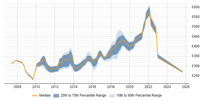 Contractor daily rate distribution trend for jobs in Kent citing .NET Framework