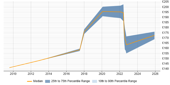 Contractor daily rate distribution trend for jobs in Dover citing Active Directory